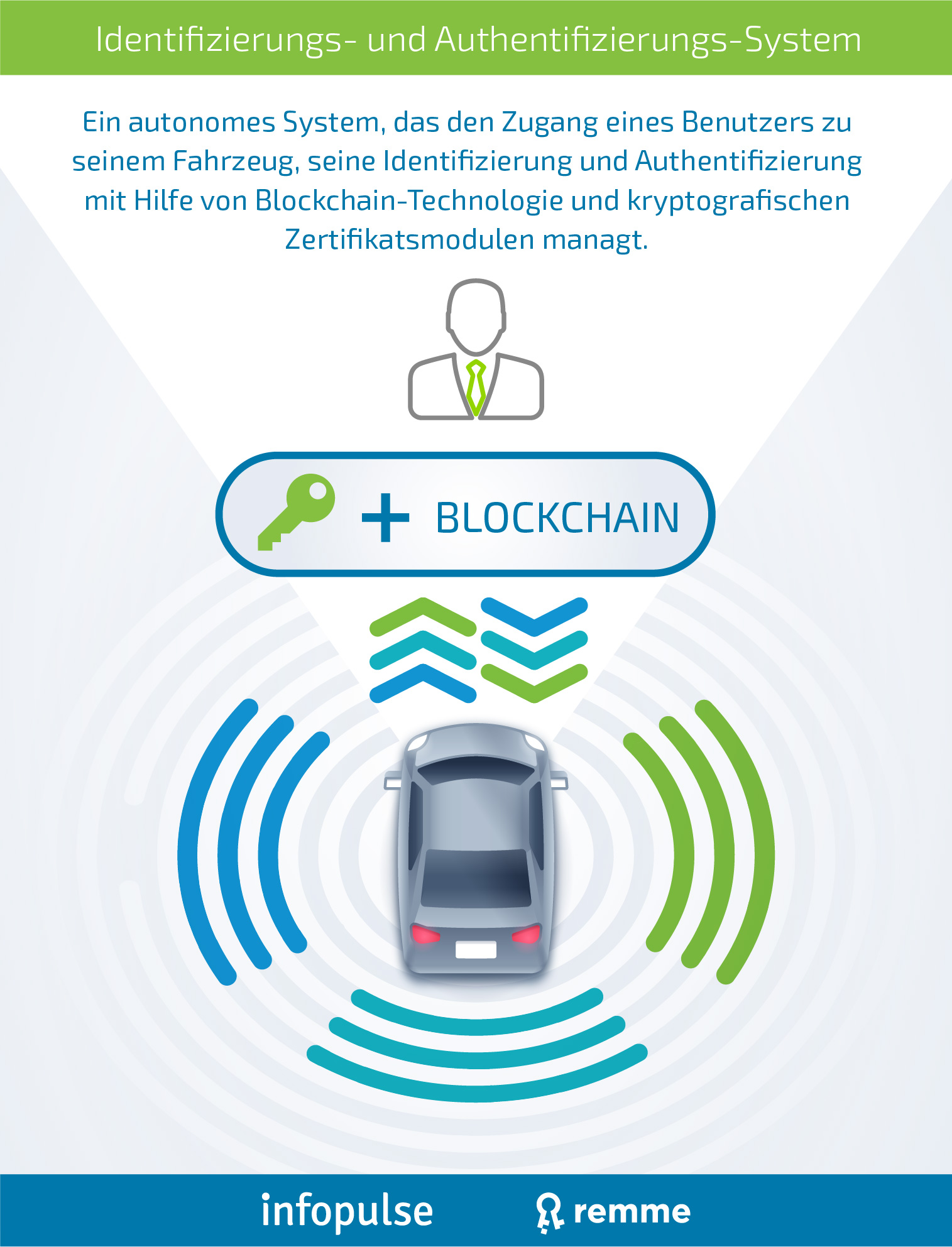 Aktivierung einer sicheren Authentifizierung in mobilen Anwendungen - Infopulse - 9