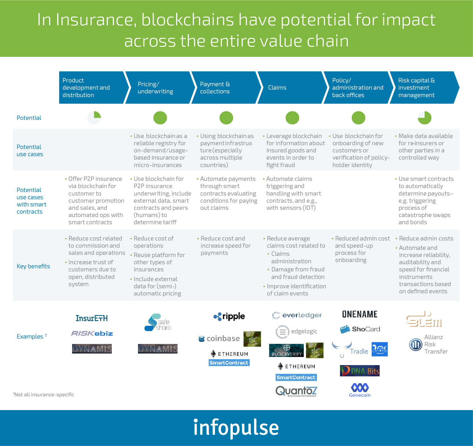 Optimizing the Insurance Industry with Blockchain  - Infopulse - 2