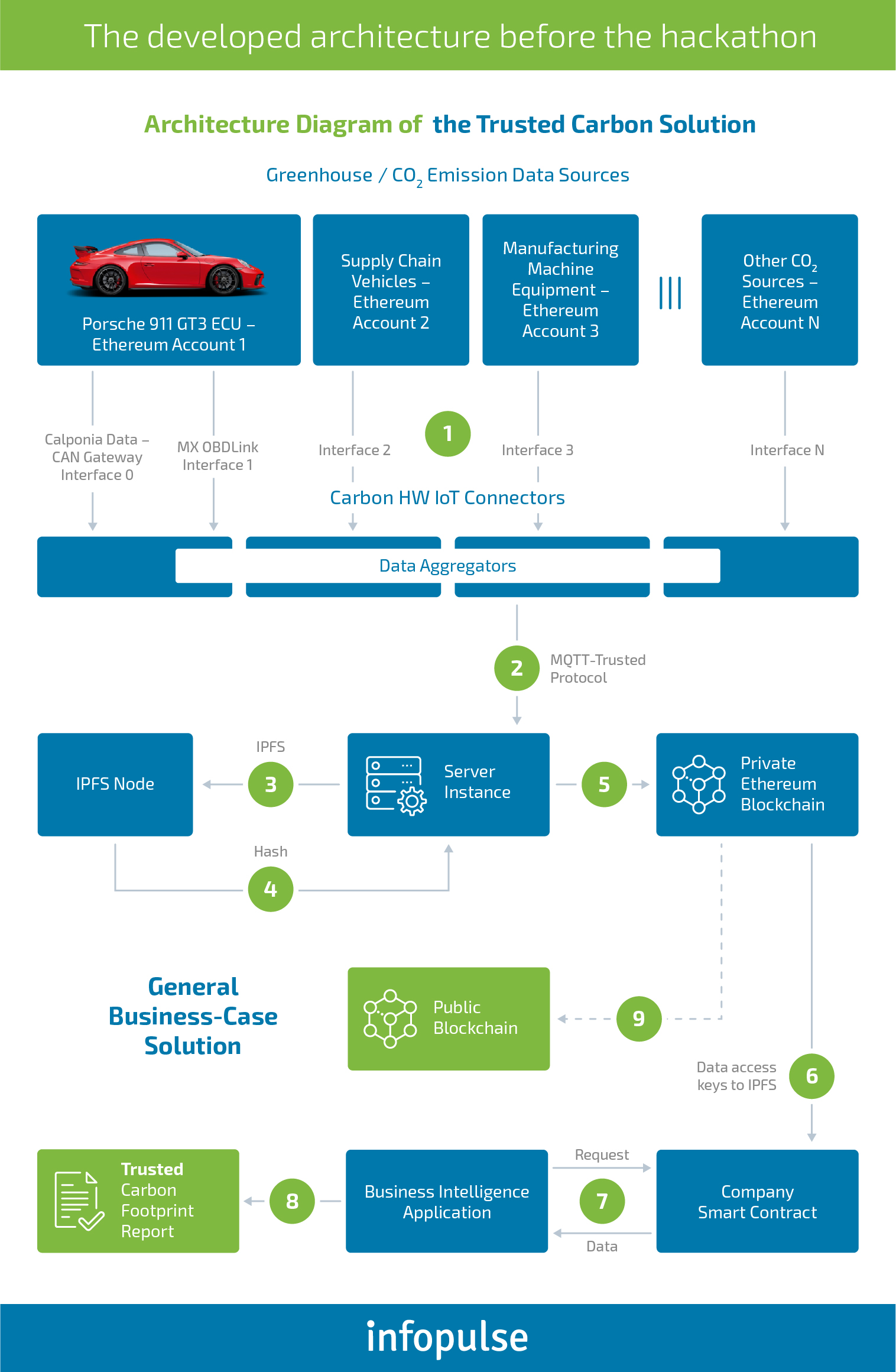 Infopulse at Bosch IoT Hackathon: A Blockchain &amp; IoT Solution for Calculating Vehicle Emissions Level - Infopulse - 2