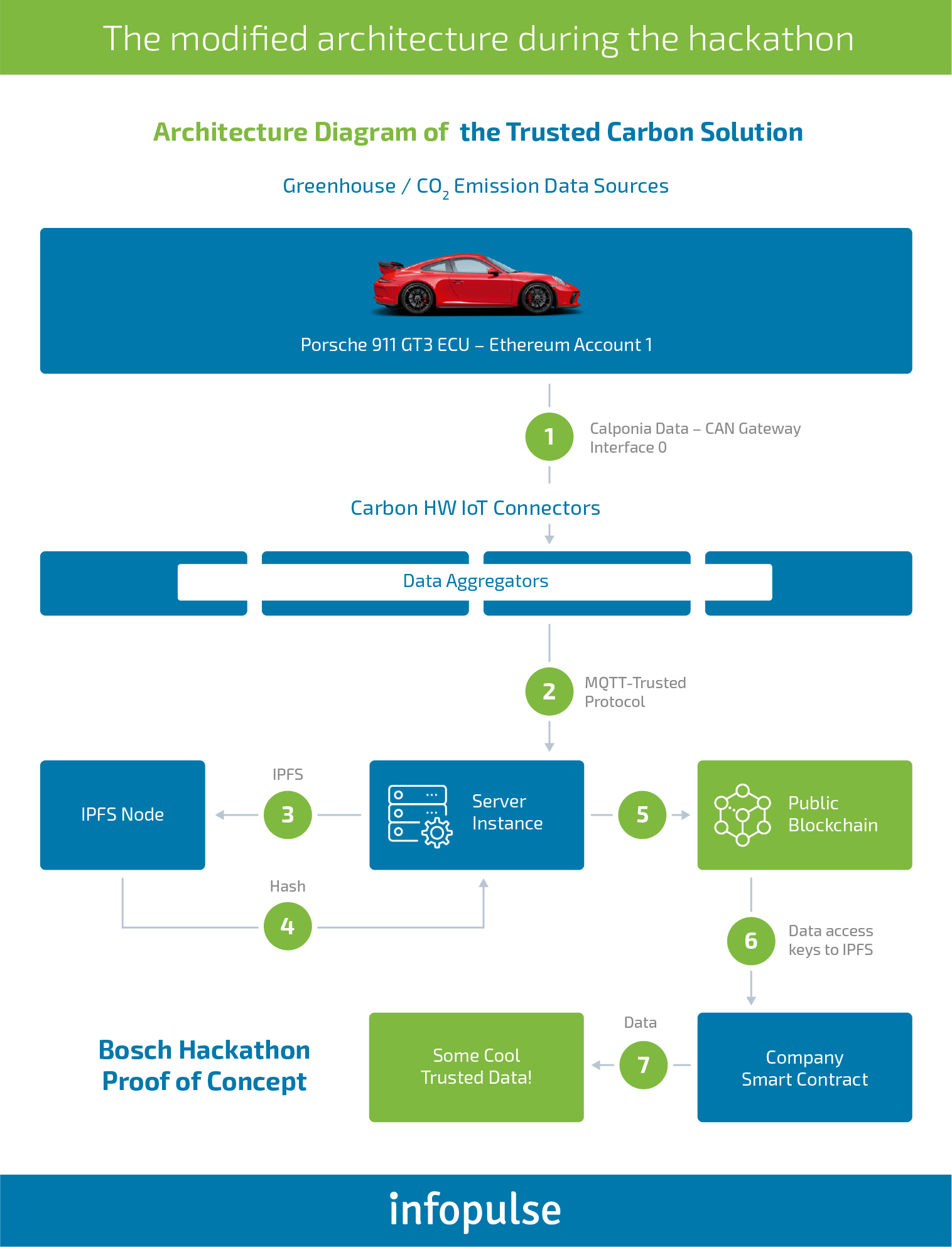 Infopulse at Bosch IoT Hackathon: A Blockchain &amp; IoT Solution for Calculating Vehicle Emissions Level - Infopulse - 3