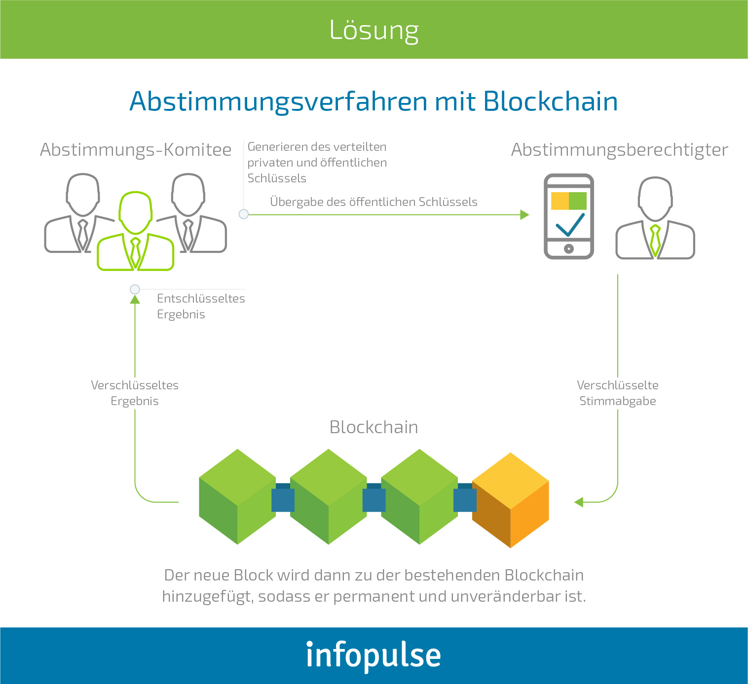 Infopulse belegt den ersten Platz beim Hackathon BlockchainUA 2018 - Infopulse - 1