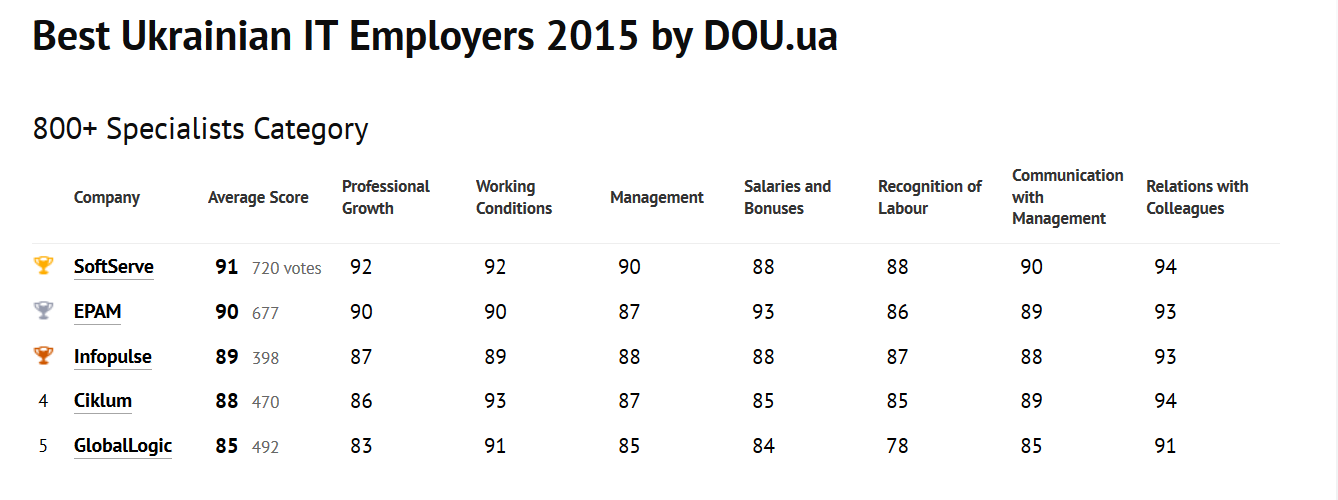 Infopulse Makes It to TOP 3 Best Ukrainian IT Employers - Infopulse - 511917