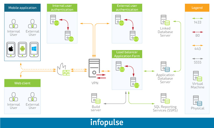 Unternehmensansatz zur Entwicklung mobiler Anwendungen, Teil 1: Studium der Anforderungen - Infopulse - 175164