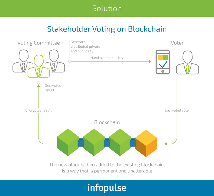 Infopulse Wins First Place at BlockchainUA Hackathon 2018 - Infopulse - 1