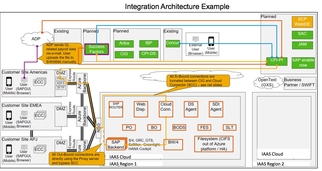 SAP S/4HANA integration architecture example - Infopulse