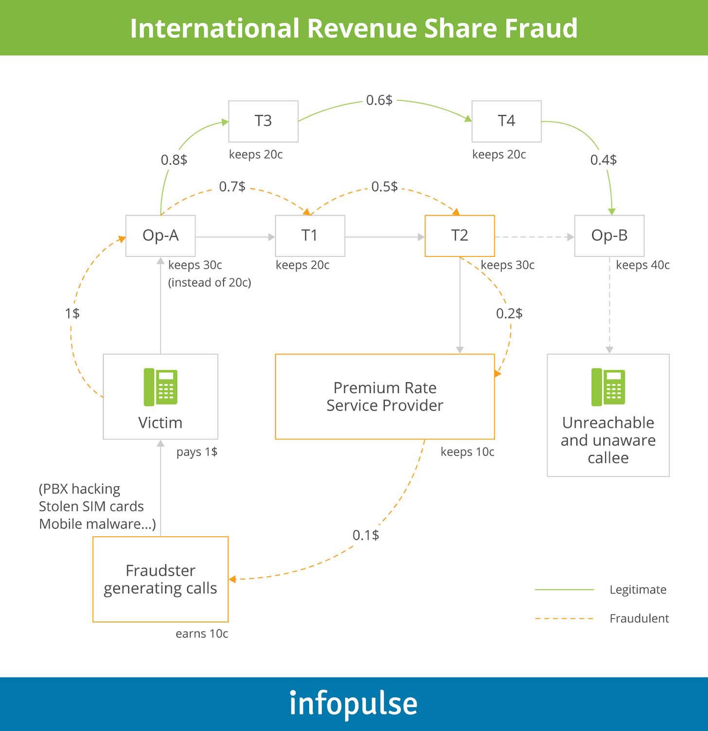 International Revenue Share Fraud - Infopulse - 3