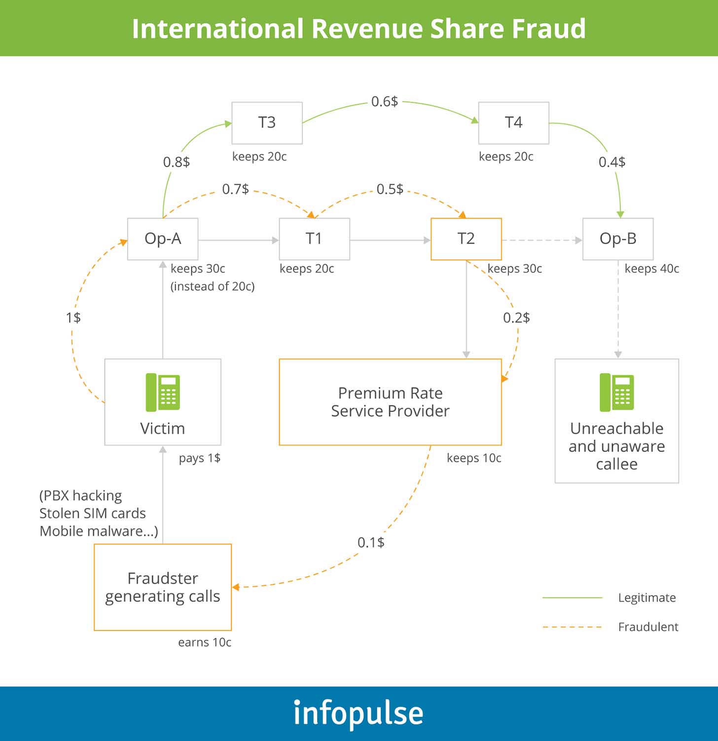 International Revenue Share Fraud - Infopulse - 3