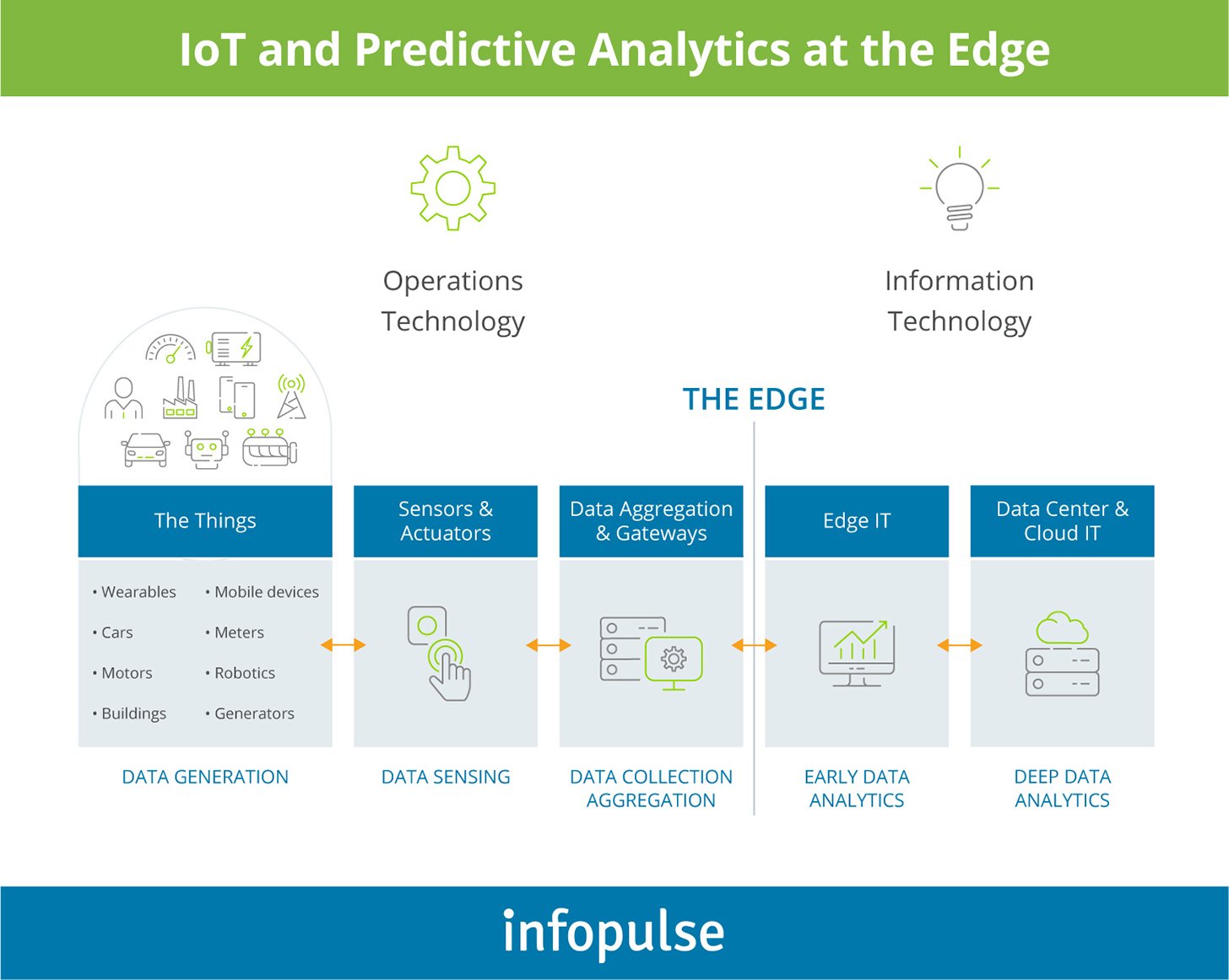 IoT and Predictive Analytics - 5