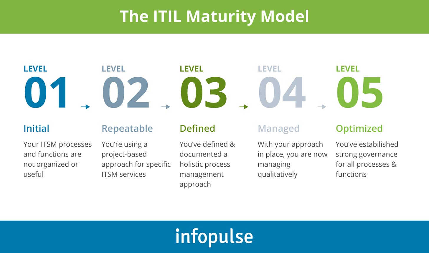 Top 4 Signs Your IT Service Management is Not Mature - Infopulse - 1