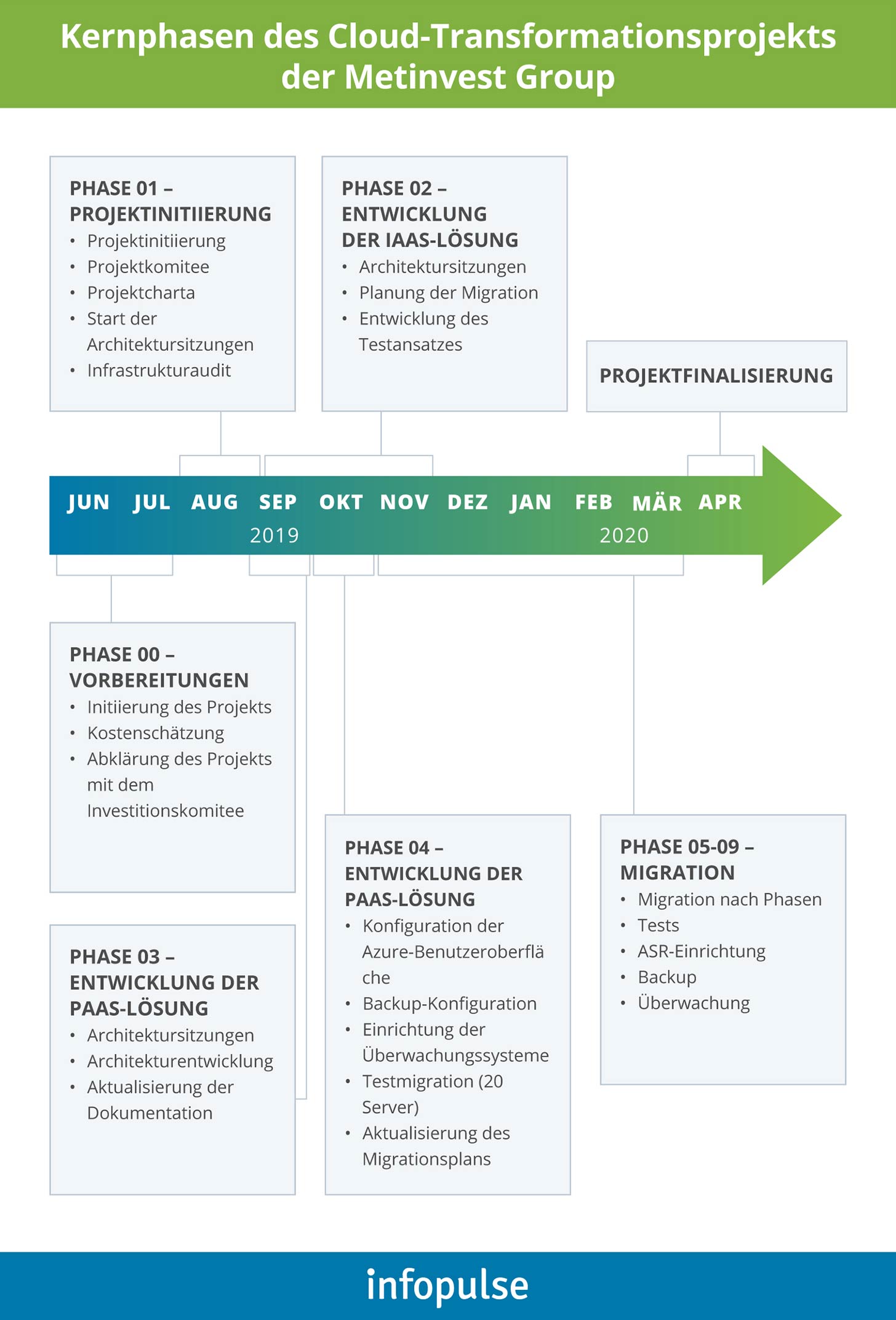 Rechenzentrumsmigration auf Microsoft Azure für die Metinvest Group - 2 Rechenzentrumsmigration auf Microsoft Azure für die Metinvest Group - Infopulse - 3