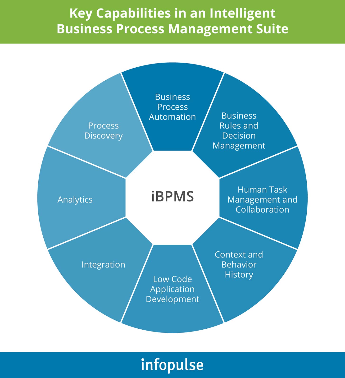 Next-Level of Enterprise Automation: How to Combine RPA, AI, and BPM to Achieve Hyperautomation - Infopulse - 3