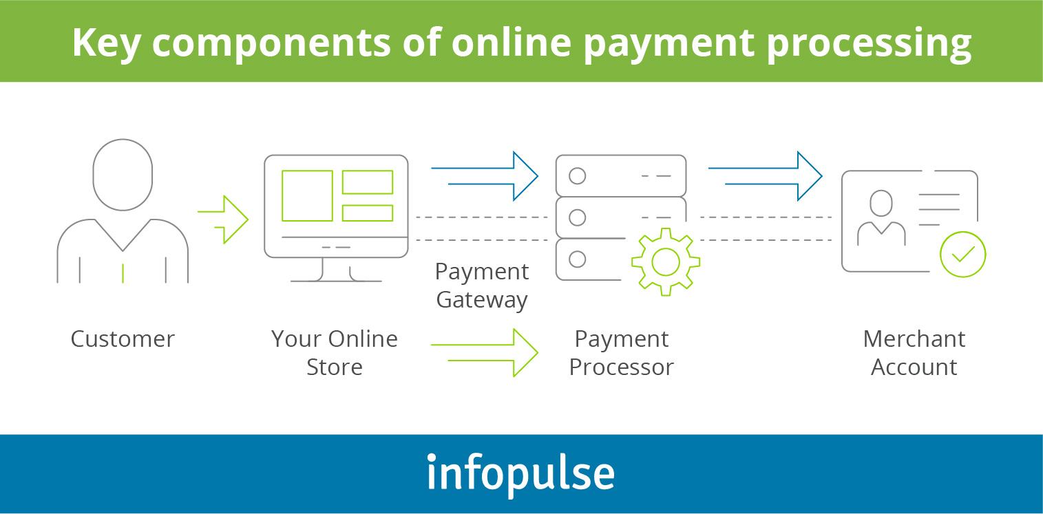 Payment Solutions