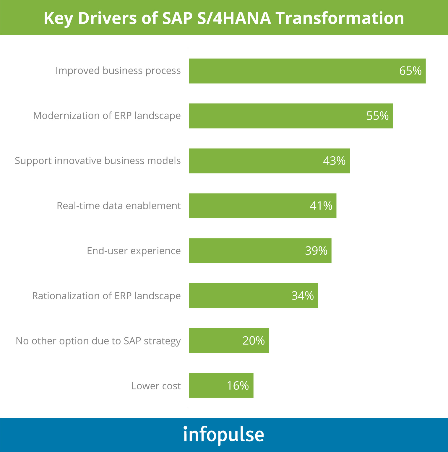 Key drivers of&nbsp;SAP S4/HANA transformation - Infopulse