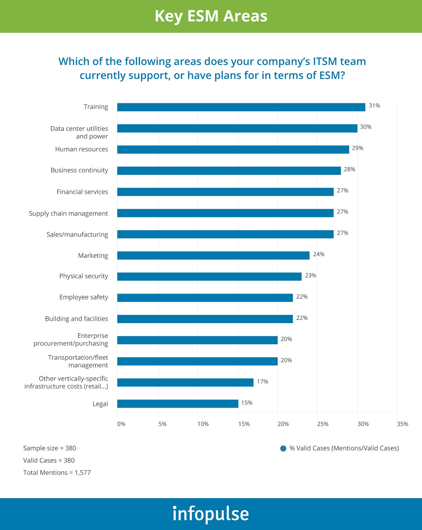 Key ESM Areas - Infopulse - 1