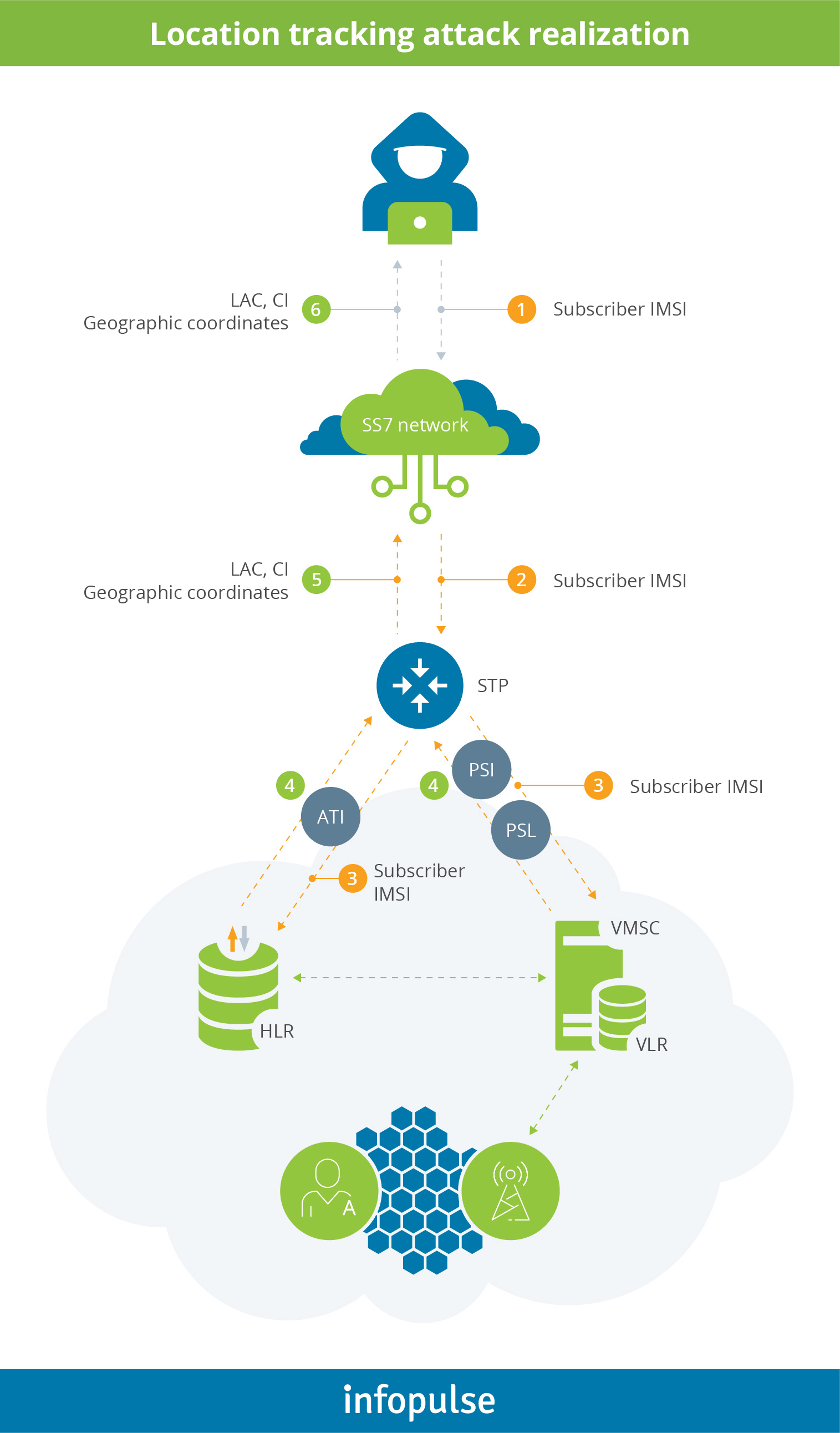Location Tracking attack realizaton - 8 Location Tracking attack realizaton - Infopulse - 8