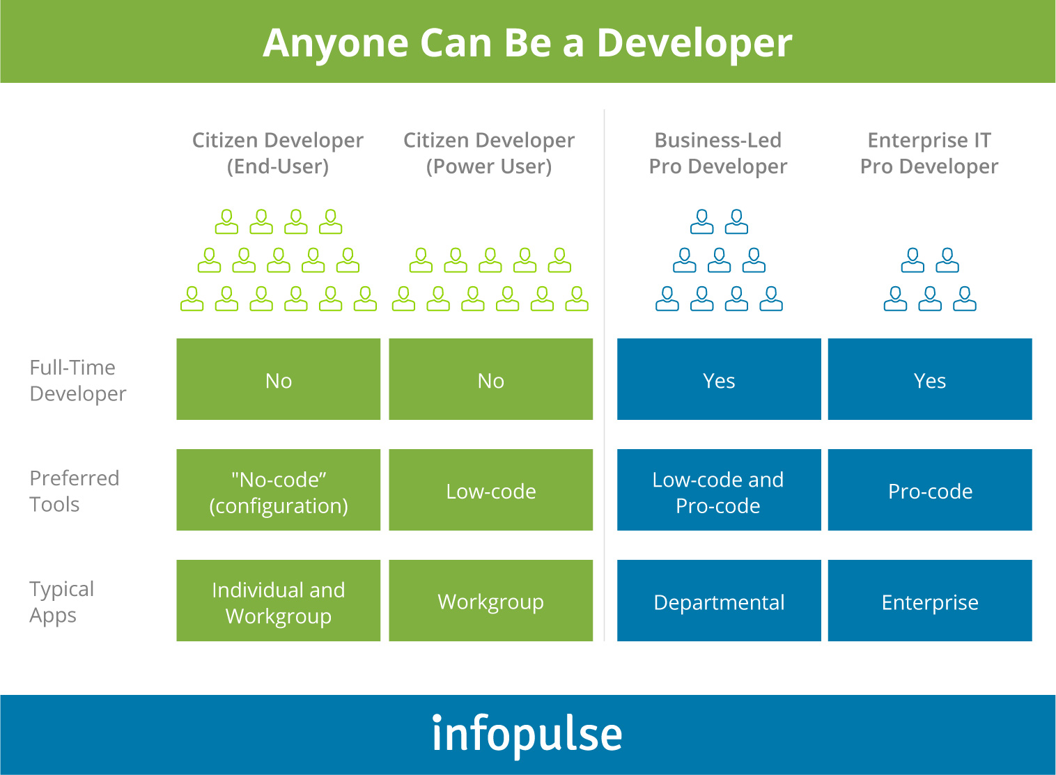 Citizen-Developers Low-Code