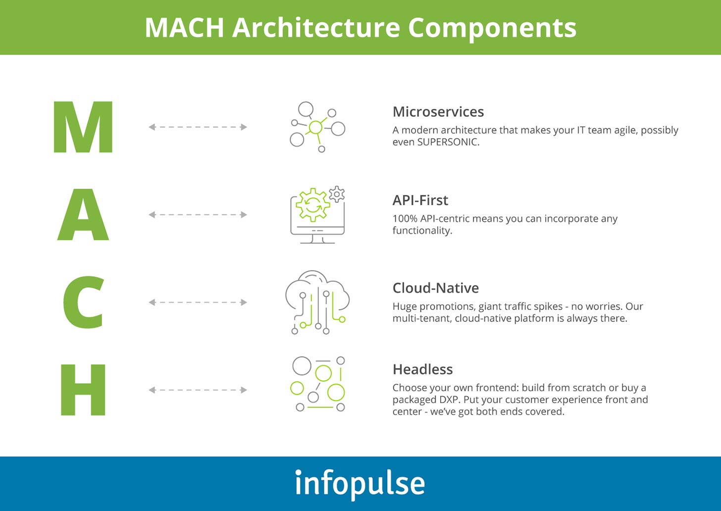 MACH Architecture Components - Infopulse - 1