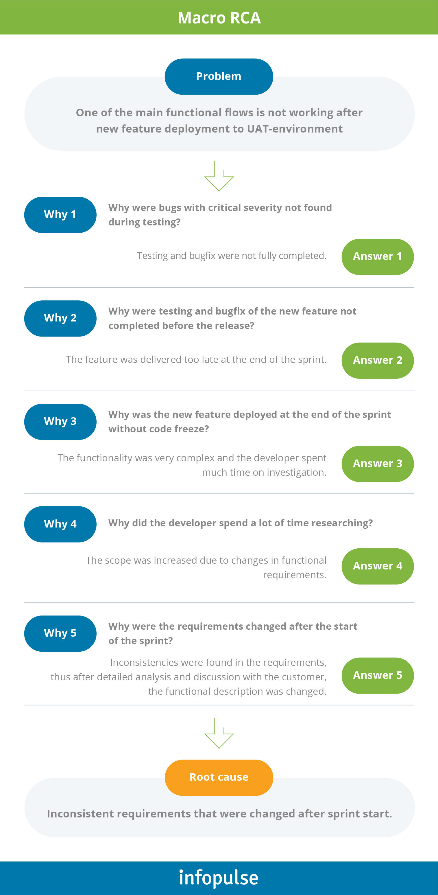 Why Quality Software Is Impossible Without Proper Root Cause Analysis (RCA) - 3 - Infopulse