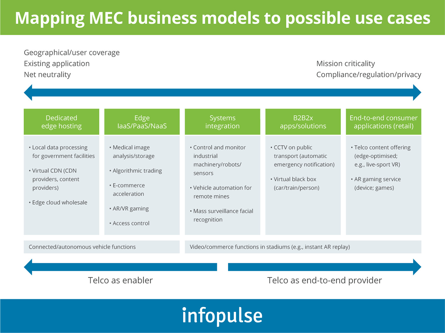 Mapping NEC Busibess Models to Possible use Cases - 4