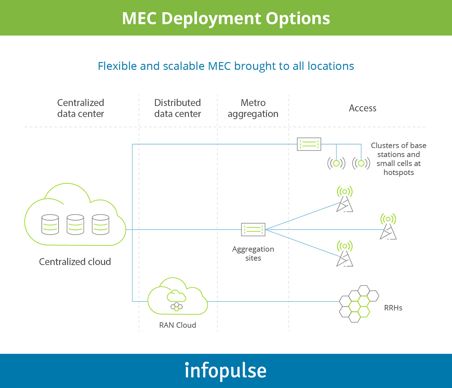 MEC Deployment options - Infopulse - 1