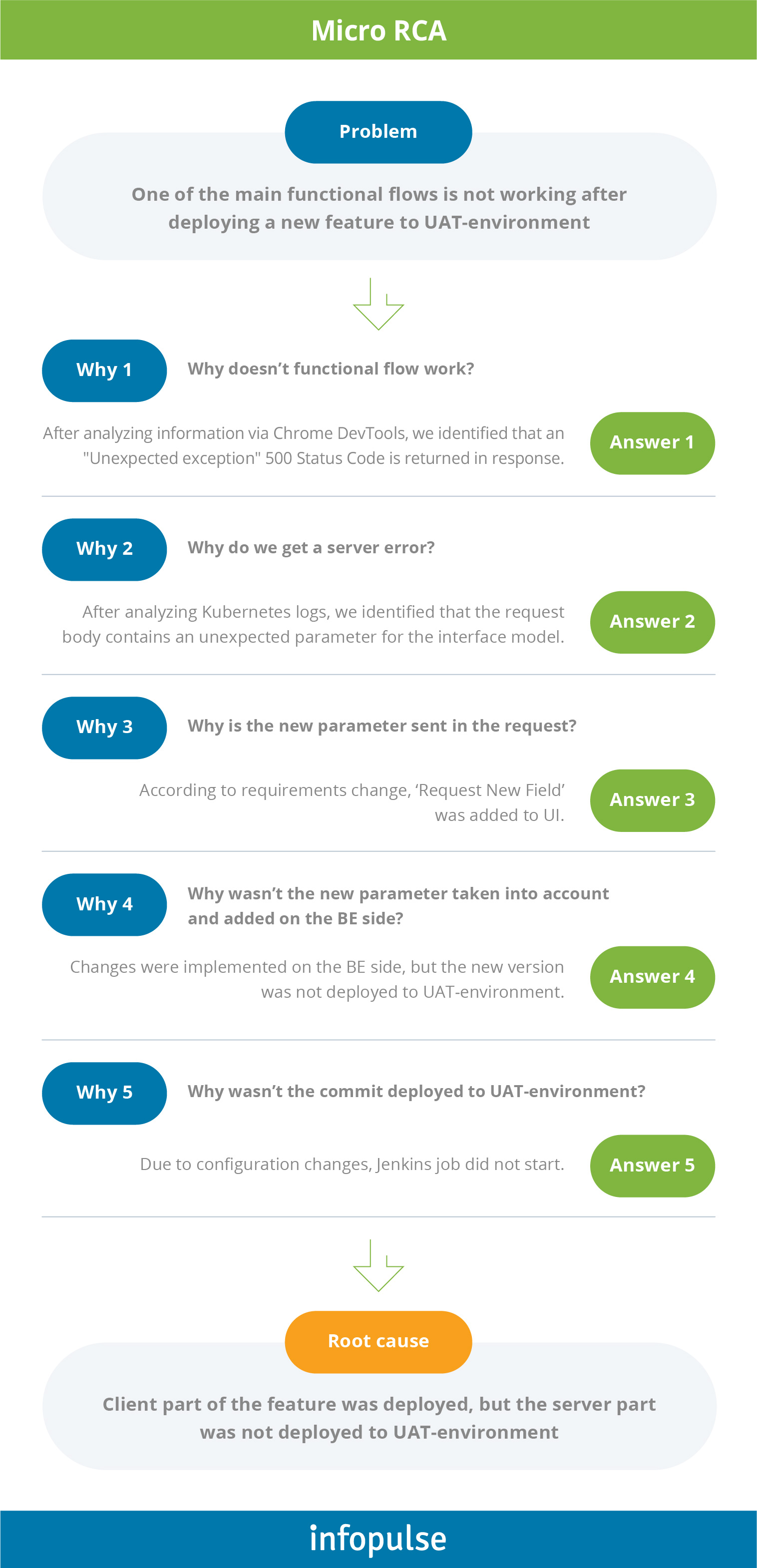 Why Quality Software Is Impossible Without Proper Root Cause Analysis (RCA) - 3 - Infopulse