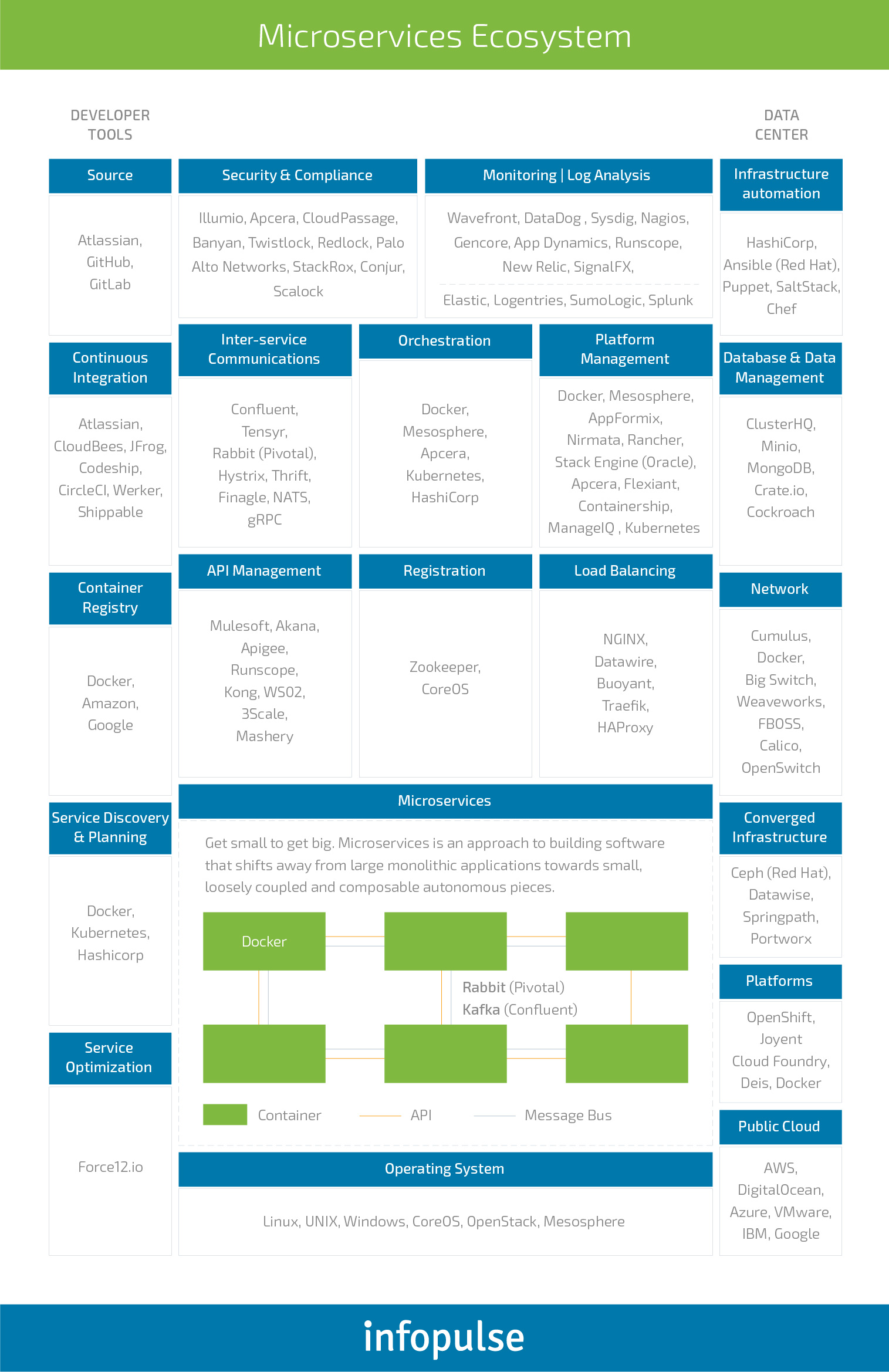 Why Microservices is the best option to go for Mobile Games?