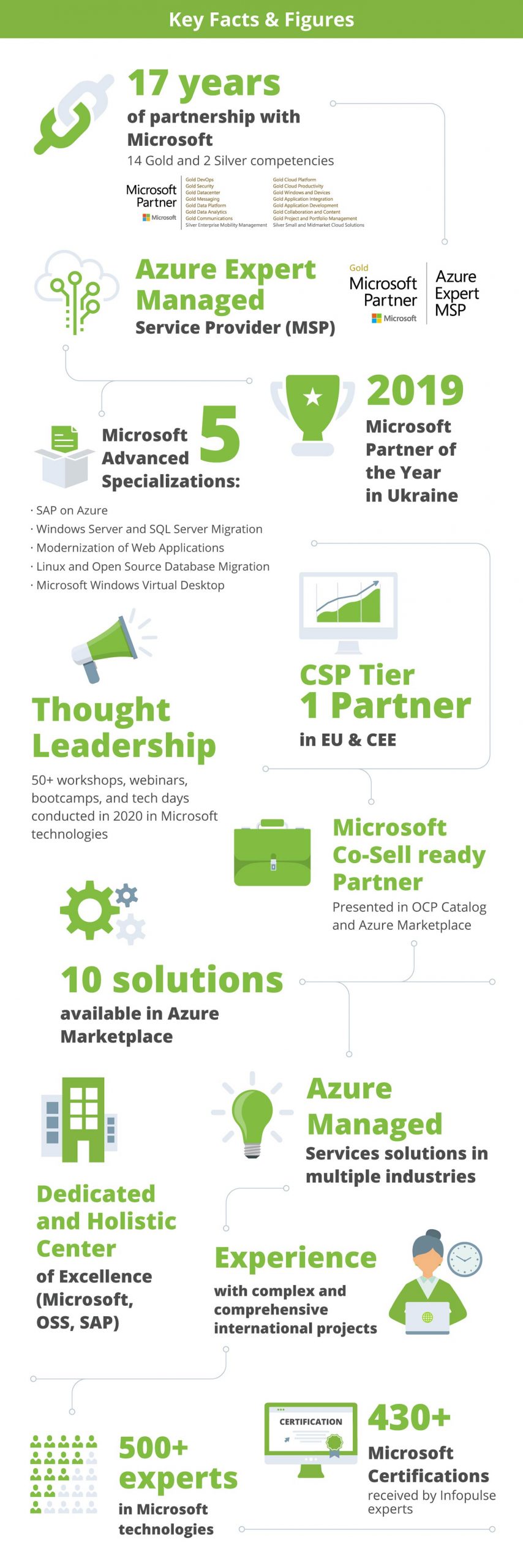 Microsoft-based Solutions and Services - 075131 Microsoft-based Solutions and Services - Infopulse - 075131