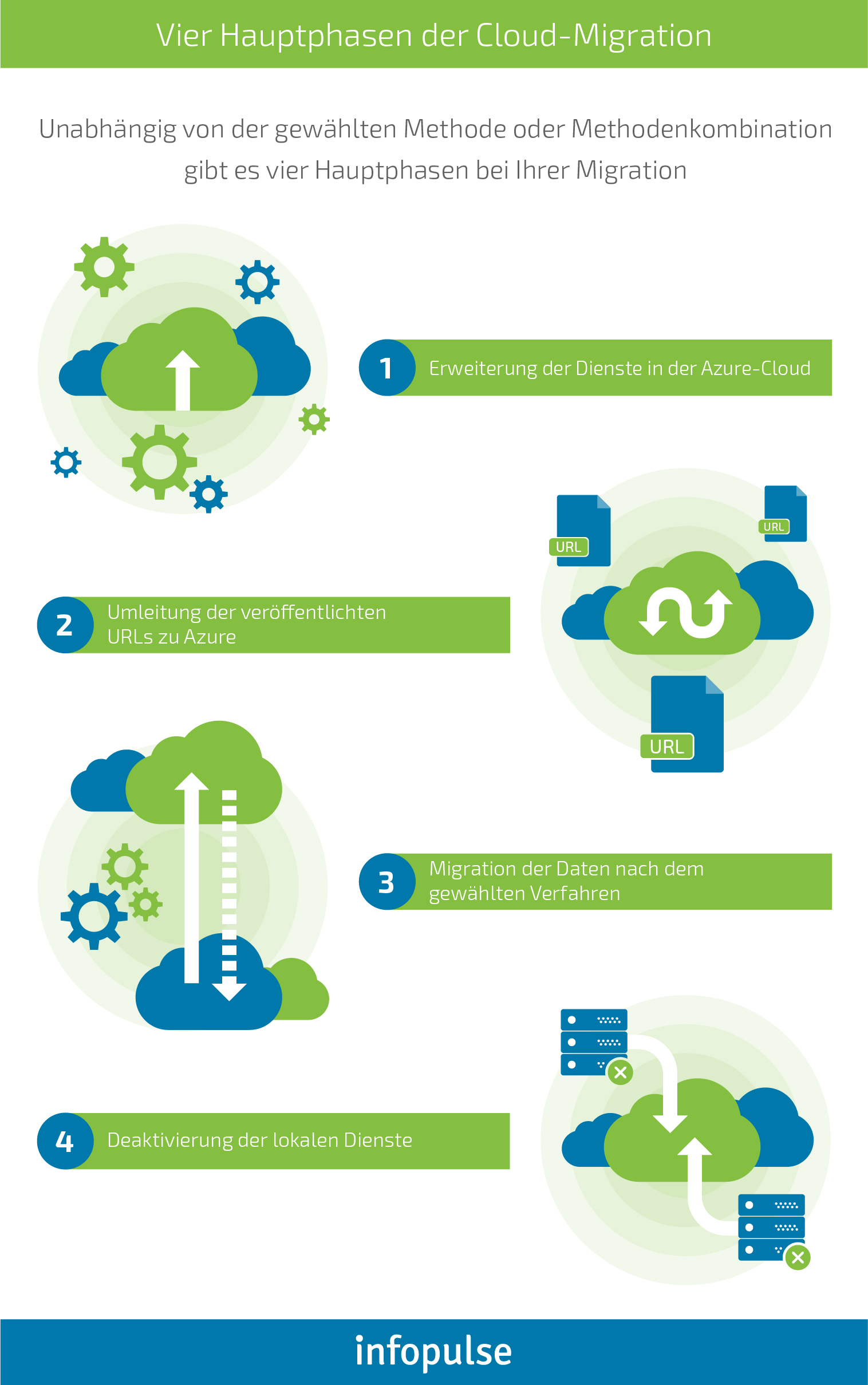 Migration Ihres Rechenzentrums in die Azure-Cloud - Infopulse - 1