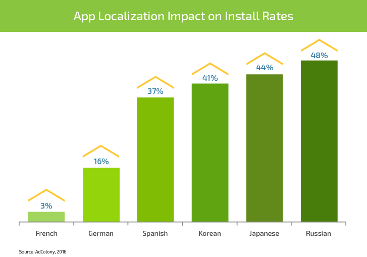 Mobile App Internationalization: Ways and Methods to Boost Revenue by 26% - Infopulse - 670542