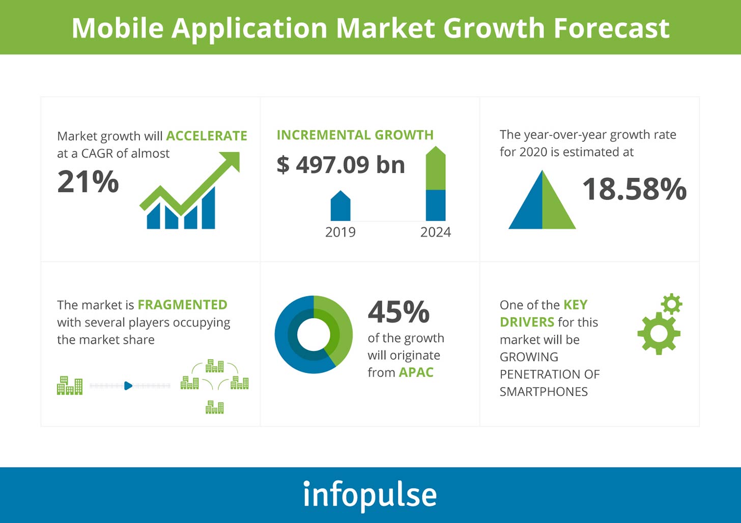 Mobile Application Market Growth Forecast - Infopulse - 1