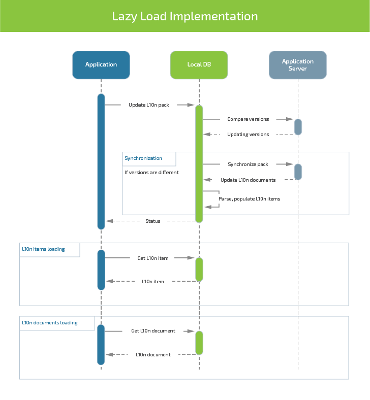 Mobile App Internationalization: Ways and Methods to Boost Revenue by 26% - Infopulse - 226942