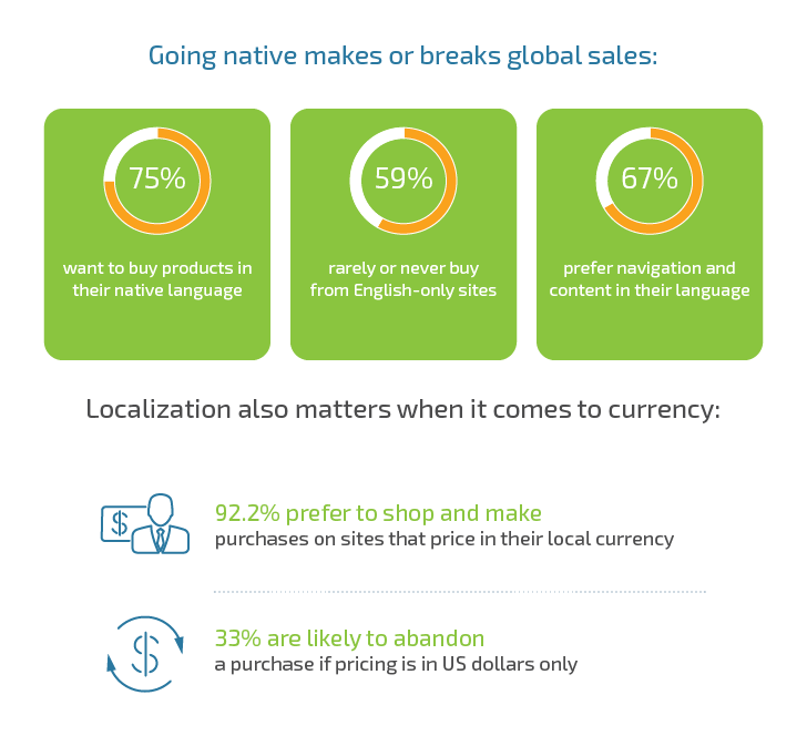 Mobile App Internationalization: Ways and Methods to Boost Revenue by 26% - Infopulse - 435911