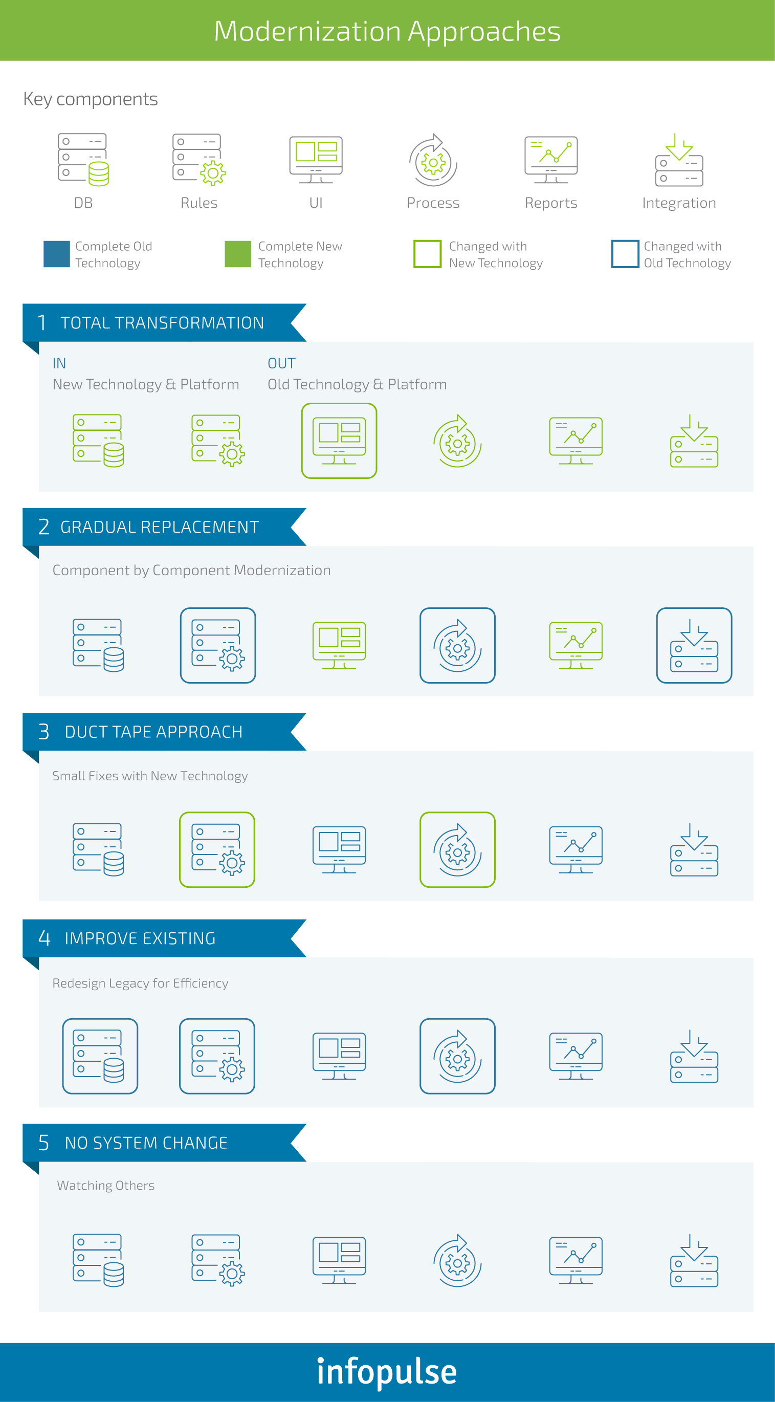 Digital Transformation Journey: a CTO’s Guide to Modernizing Legacy Systems - 4