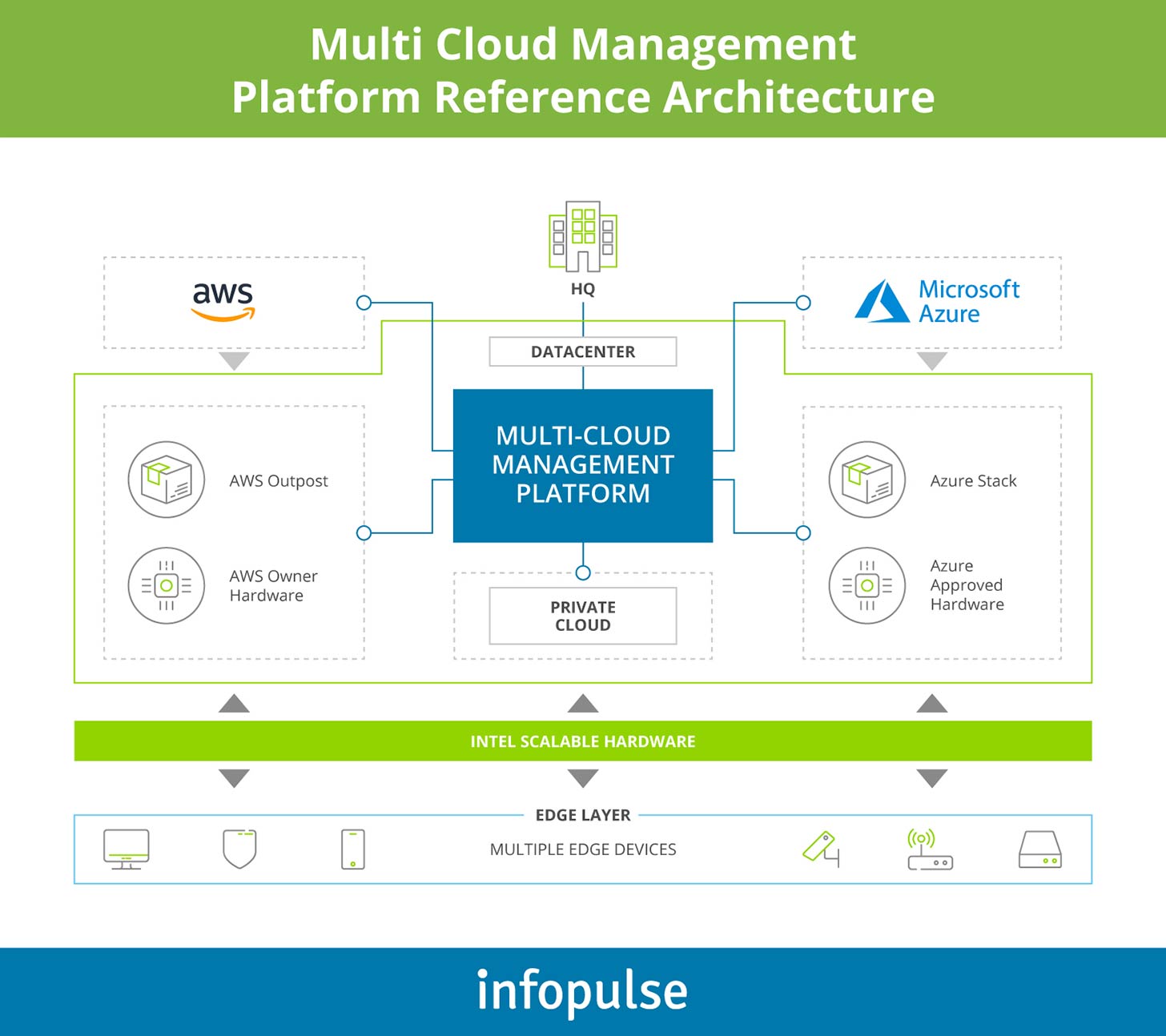 Multi-Cloud Sample Reference Architecture  - Infopulse - 1
