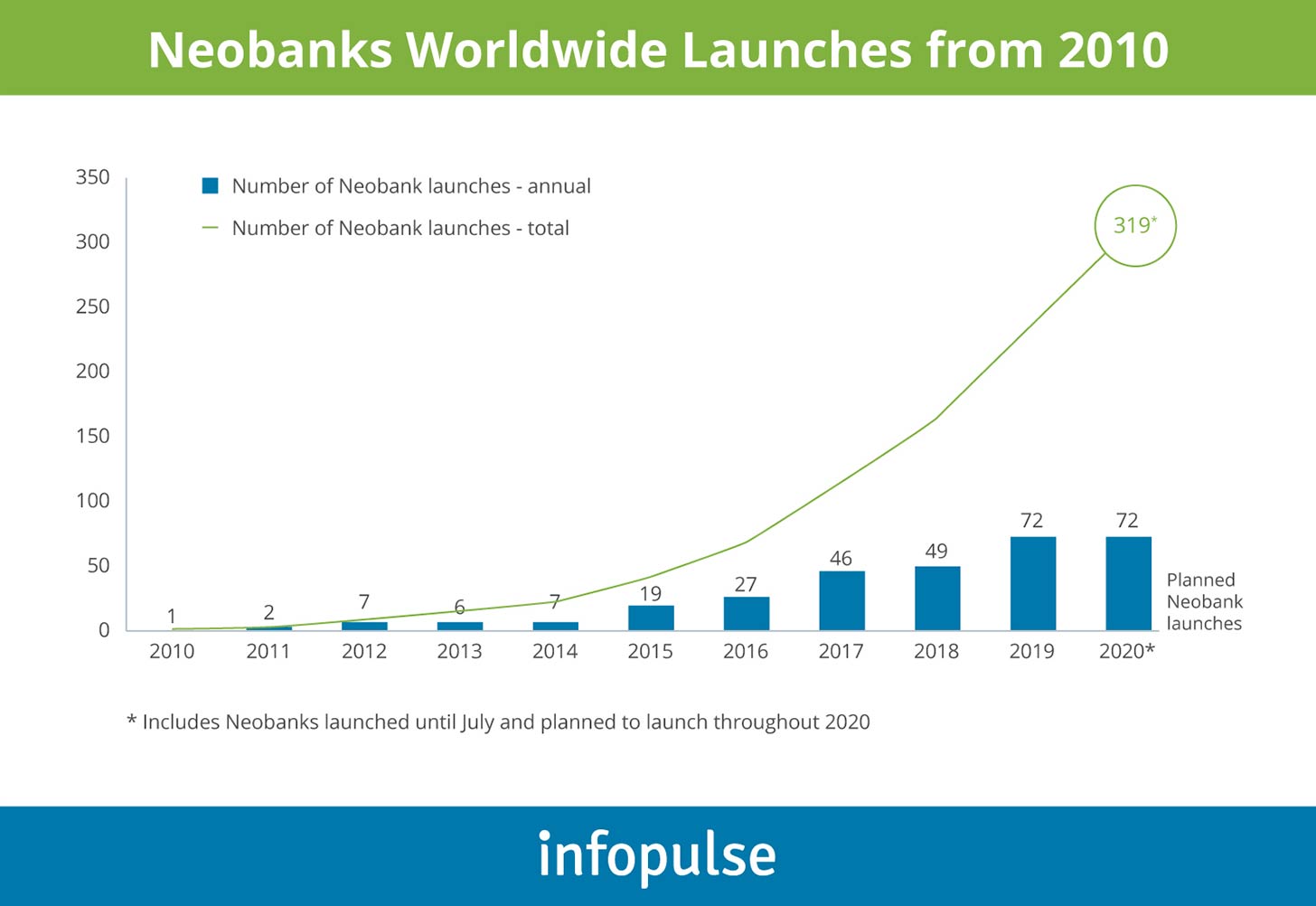 Neobanks Worldwide Launches from 2010 - Infopulse - 1