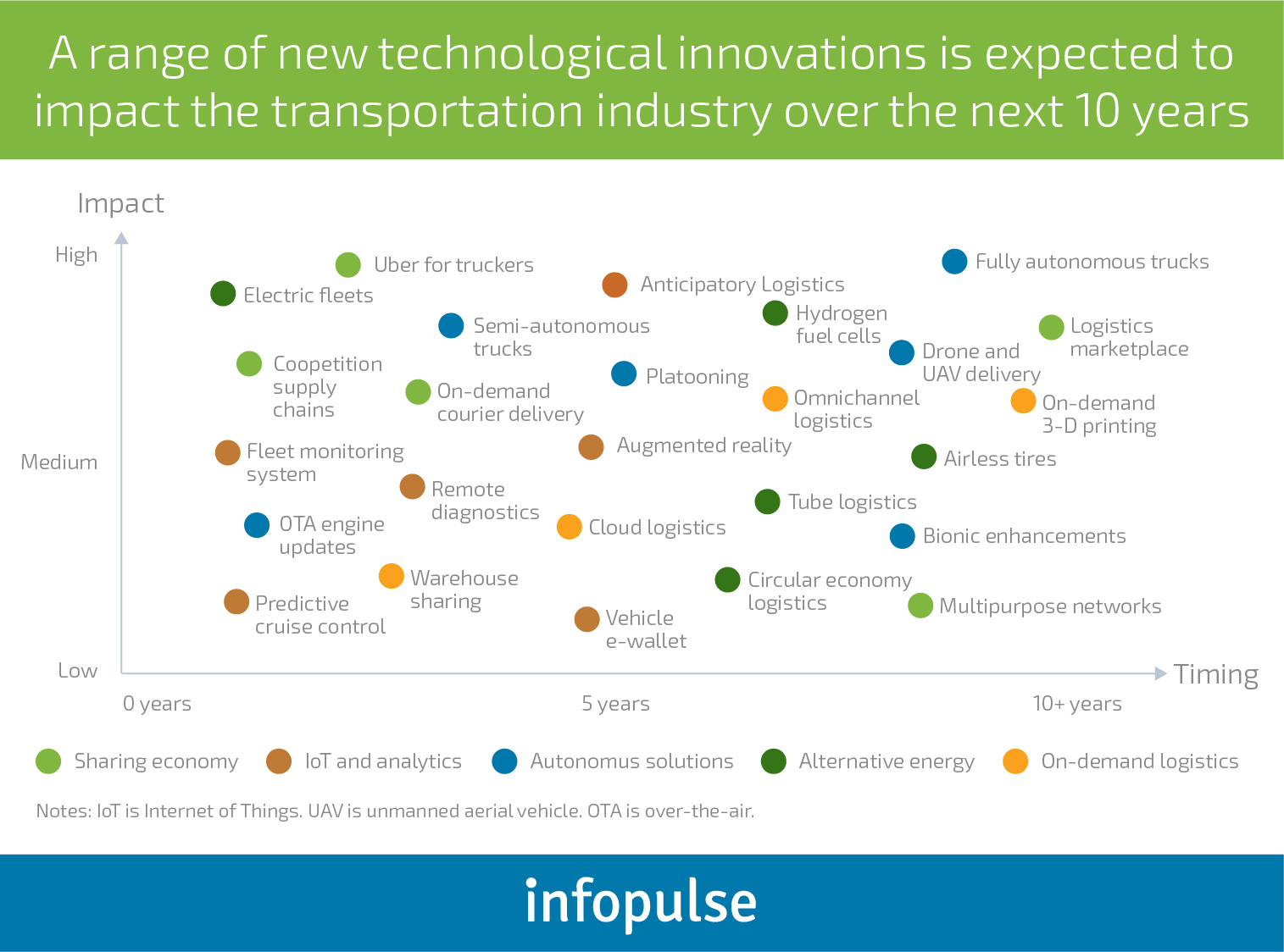 7 Tech-Centric Ways to Improve Fleet and Asset Management and Digitally Transform Logistics - Infopulse - 1