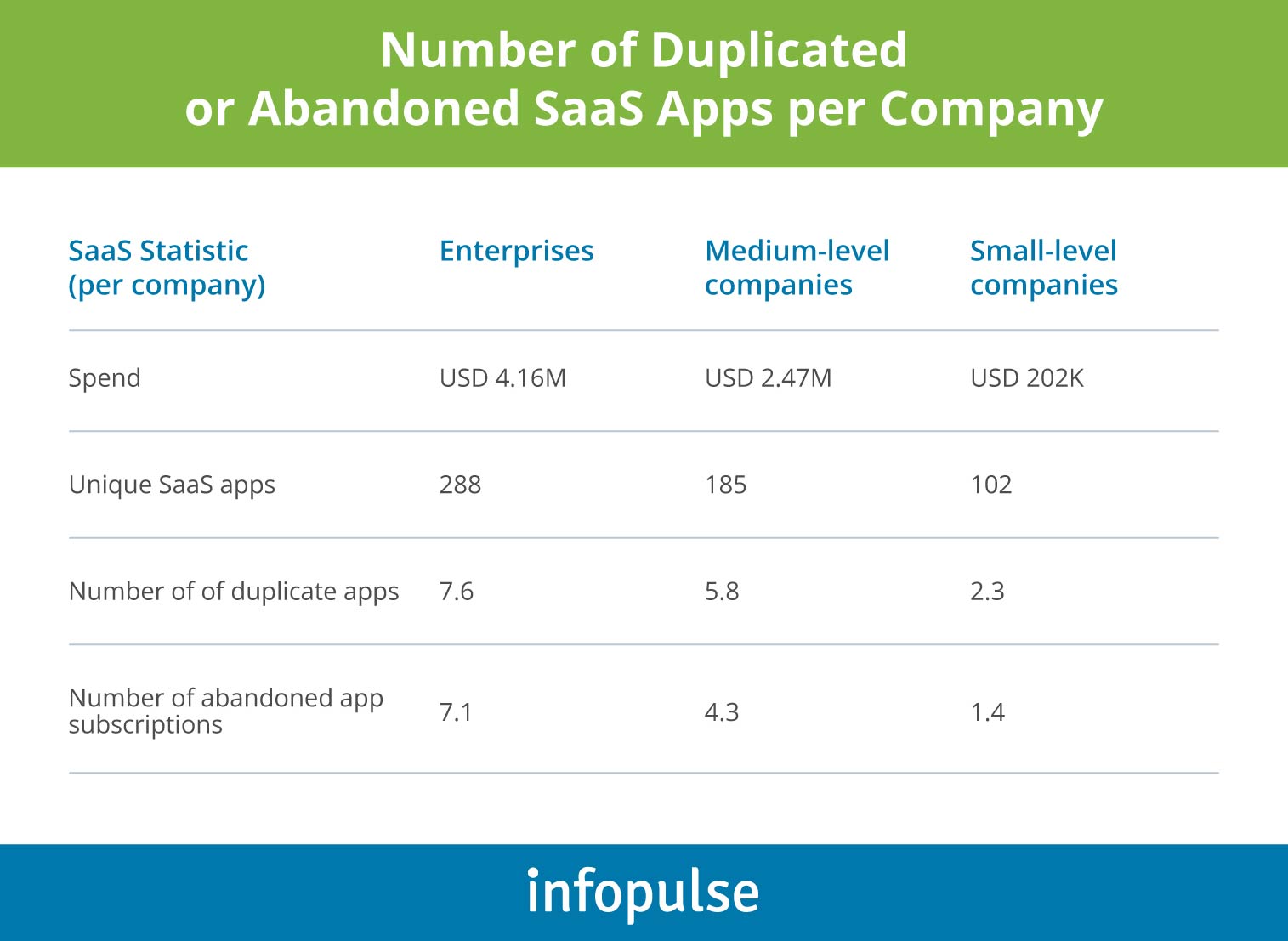 Number of Duplicated or Abandoned SaaS Apps per Company - Infopulse - 1