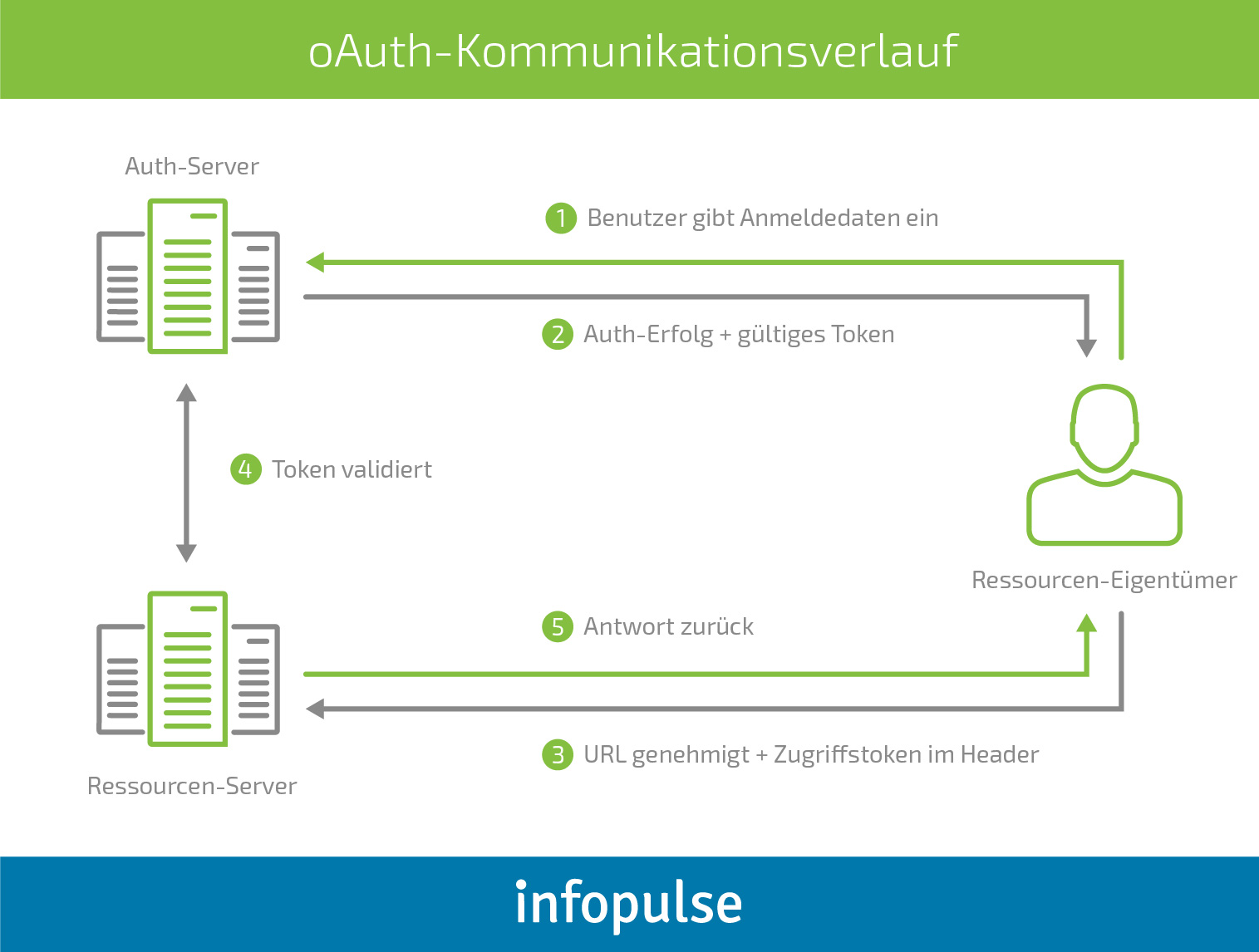 Aktivierung einer sicheren Authentifizierung in mobilen Anwendungen - Infopulse - 4