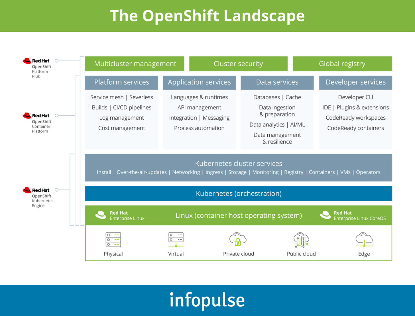 OpenShift Landscape - Infopulse - 2