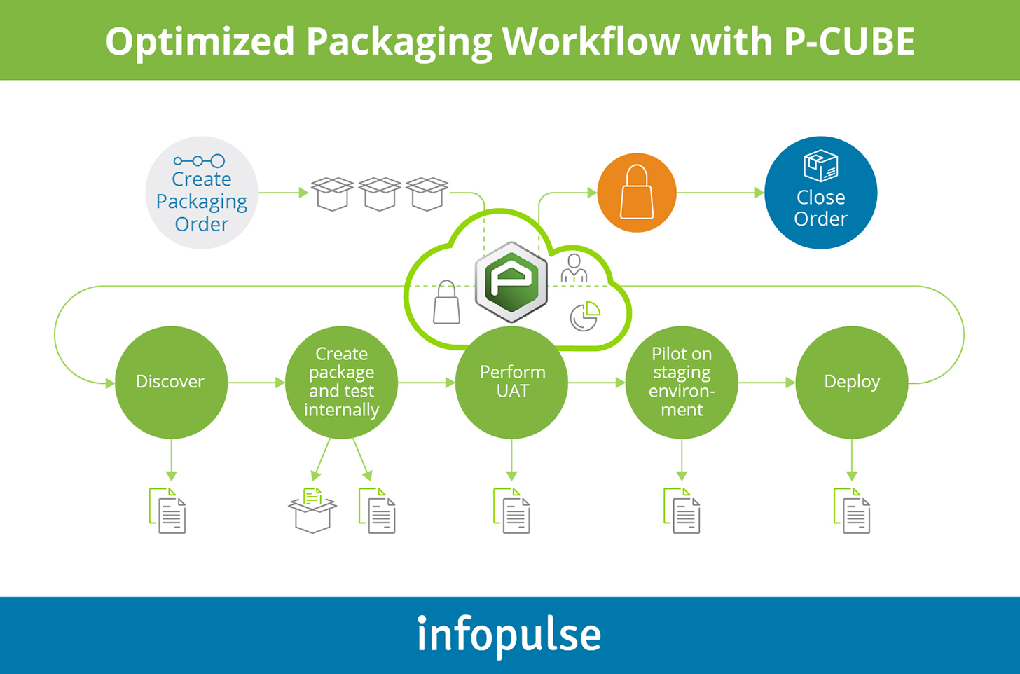 Optimized Packaging Workflow with P-CUBE - Infopulse - 2