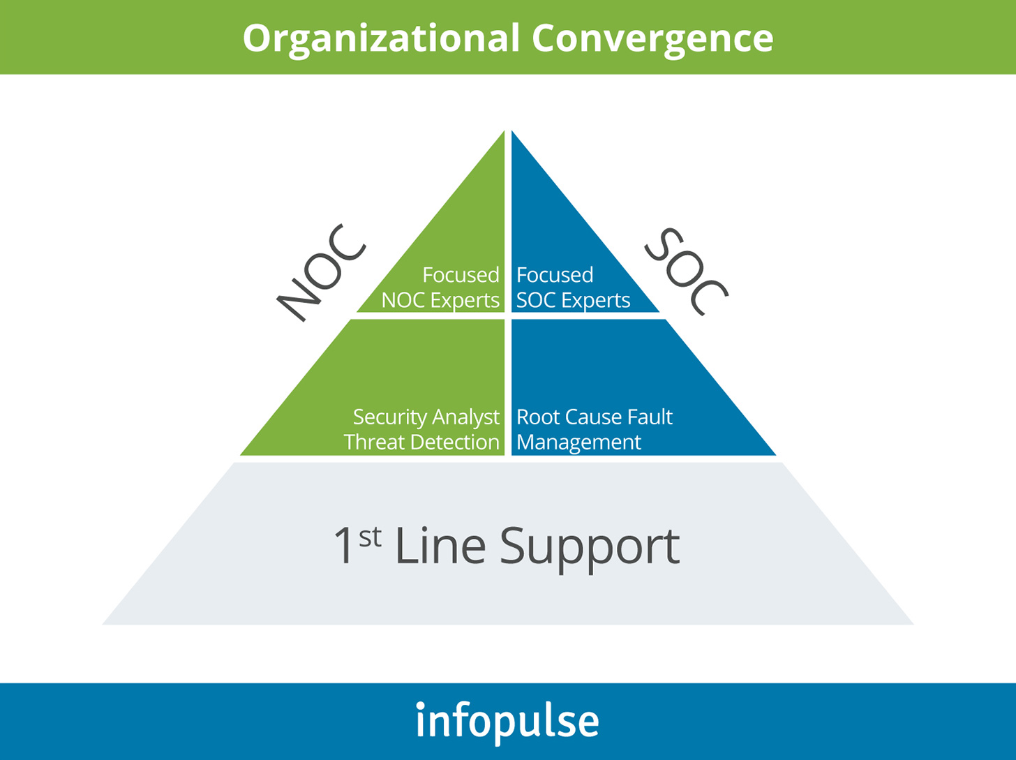 Organizational Convergence - Infopulse - 1