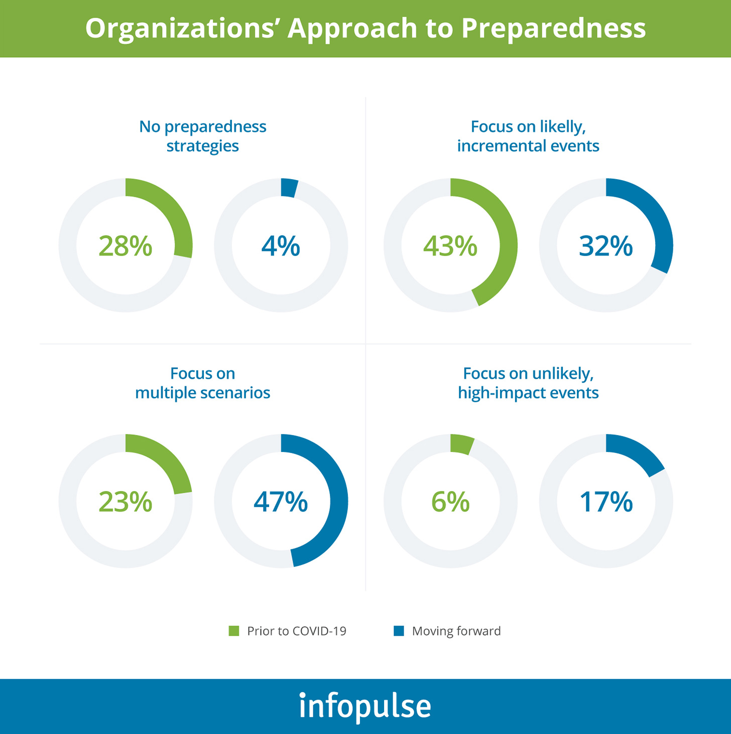 Organizations’ Approach to Preparedness - Infopulse - 1
