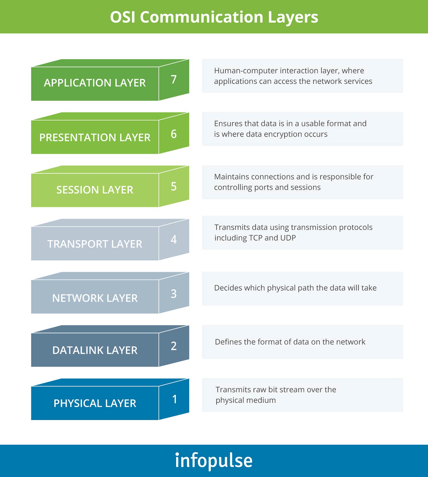 OSI Communication Layers - Infopulse - 1