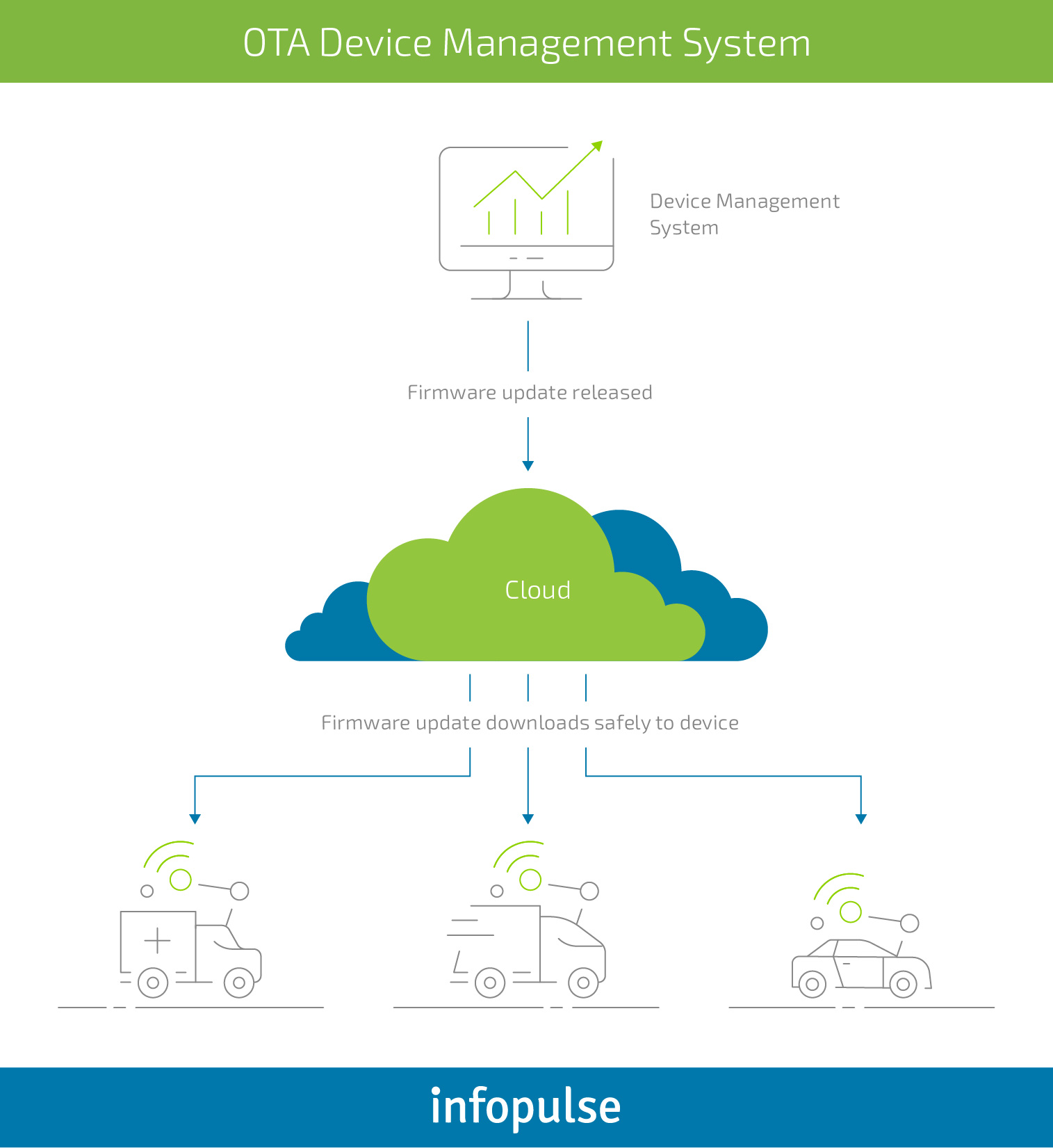 How to Design Secure OTA Firmware and Software Updates for Modern Vehicles - Infopulse - 1