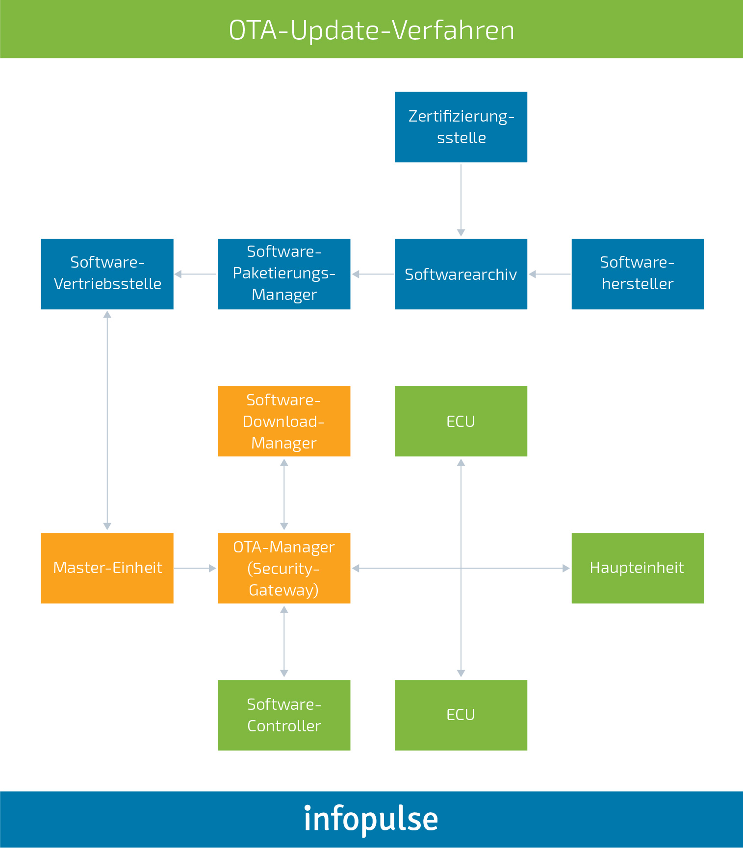 OTA Software Update Concept for Next-Gen Vehicles - 1 OTA Software Update Concept for Next-Gen Vehicles - Infopulse - 1