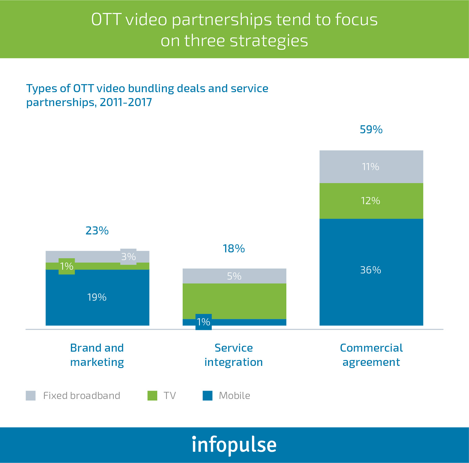 Addressing OTT Pitfalls: Key Strategies Telcos and MNOs Should Introduce - 3