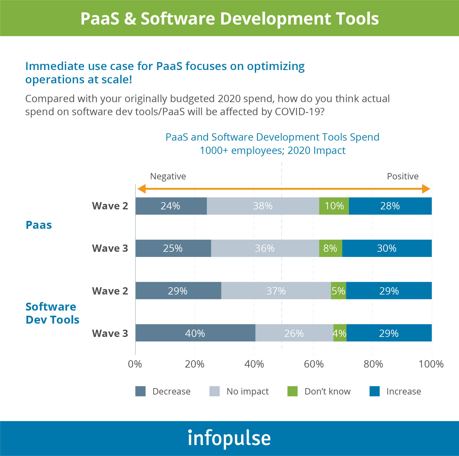 PaaS&amp;Software Development Tools - 4