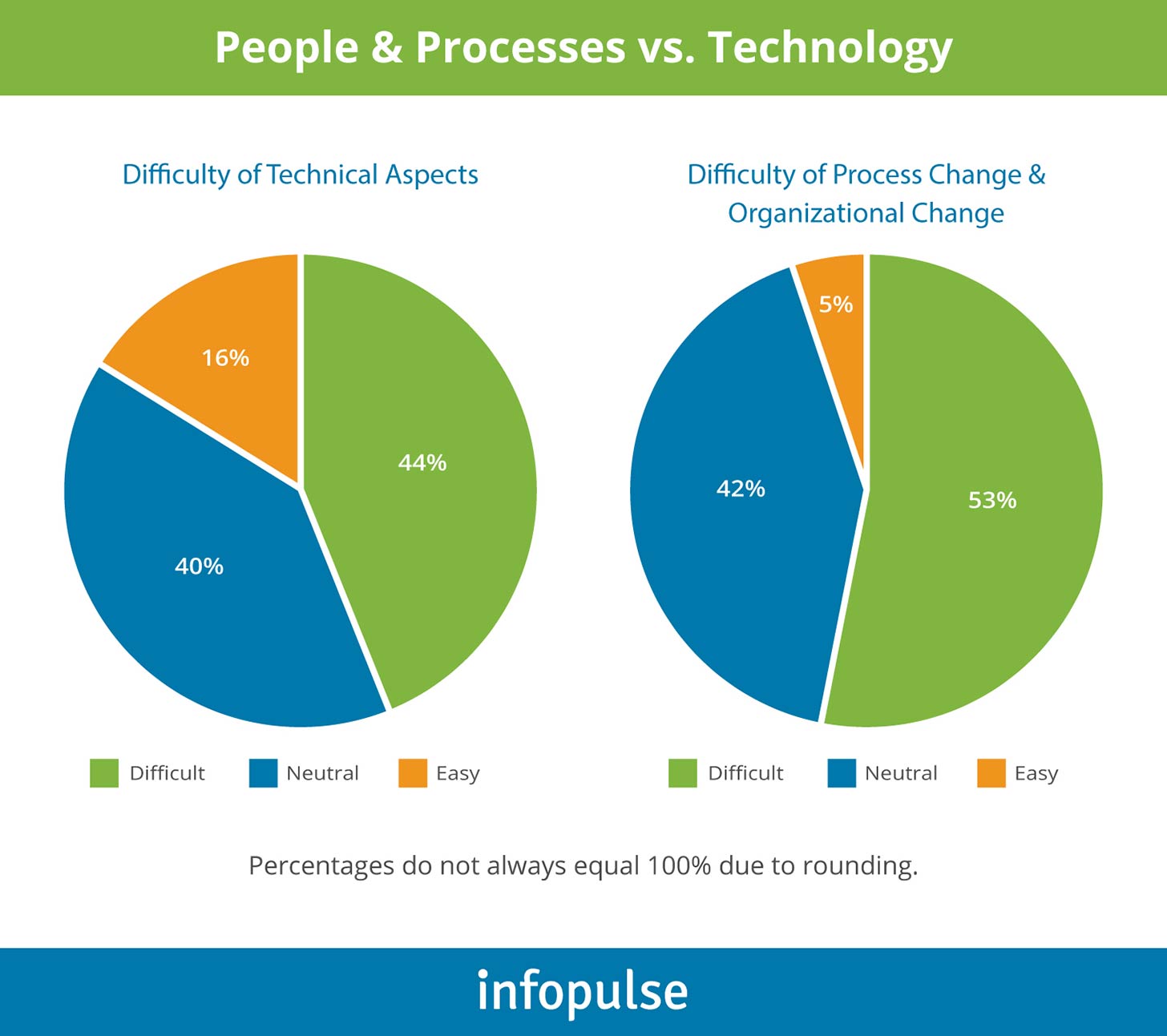 People & Processes vs. Technology - 1 Distributed Denial of Test Services - 1