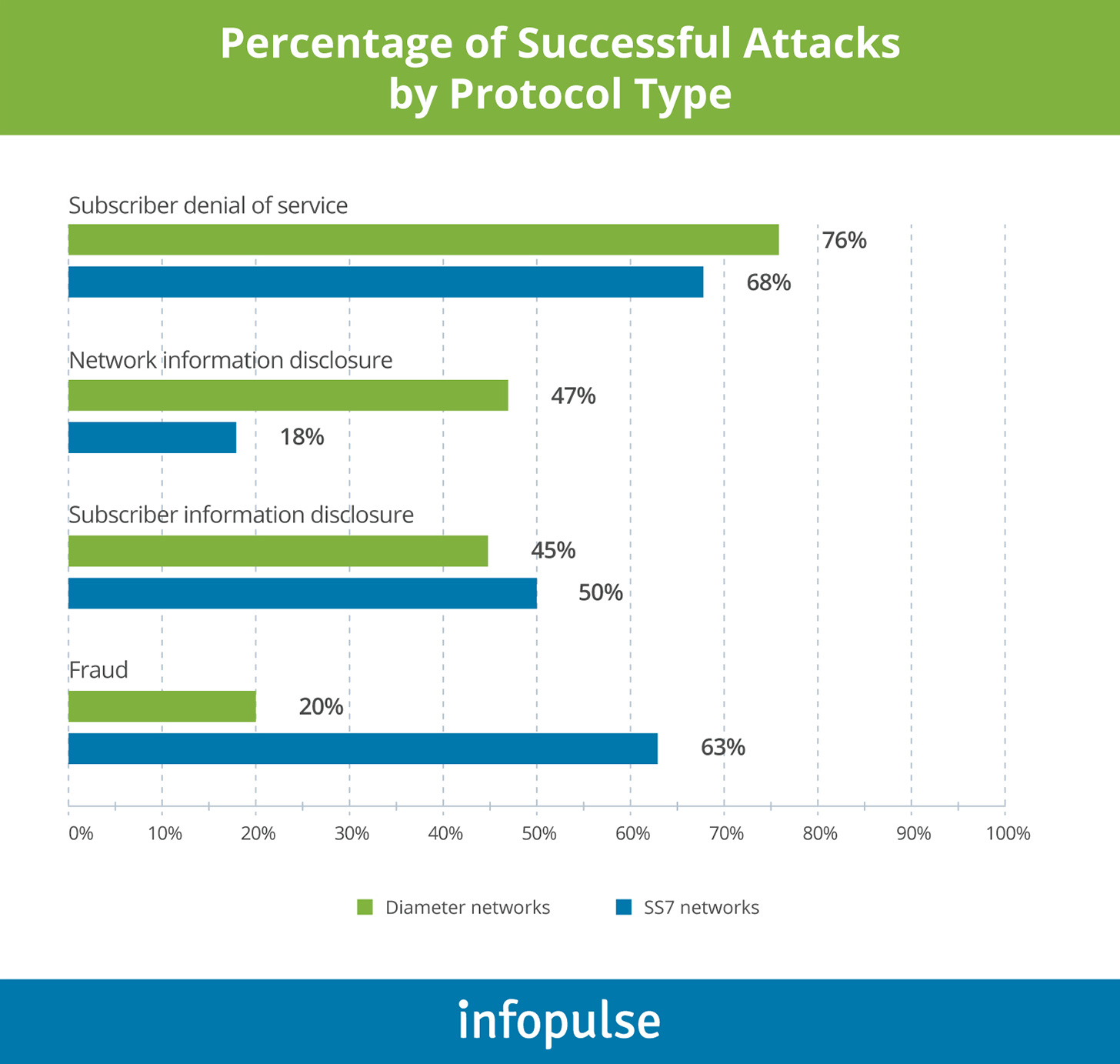 Percentage of Successful Attacks by Protocol Type - Infopulse - 1