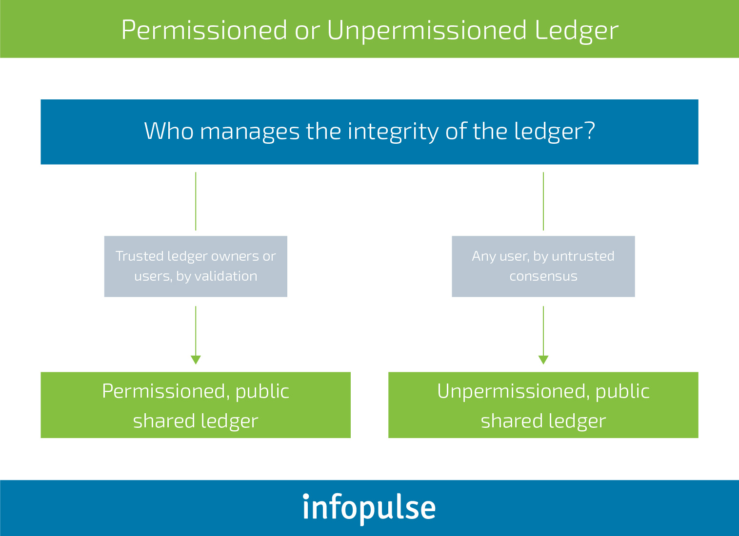 Blockchain in Non-Financial Industries - Infopulse - 2